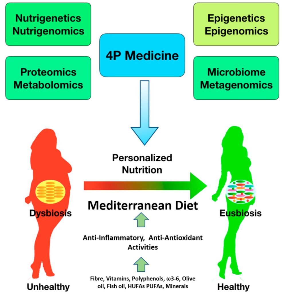 The Significance of Genetics in Personalized Nutrition: Exploring Nutrigenomics