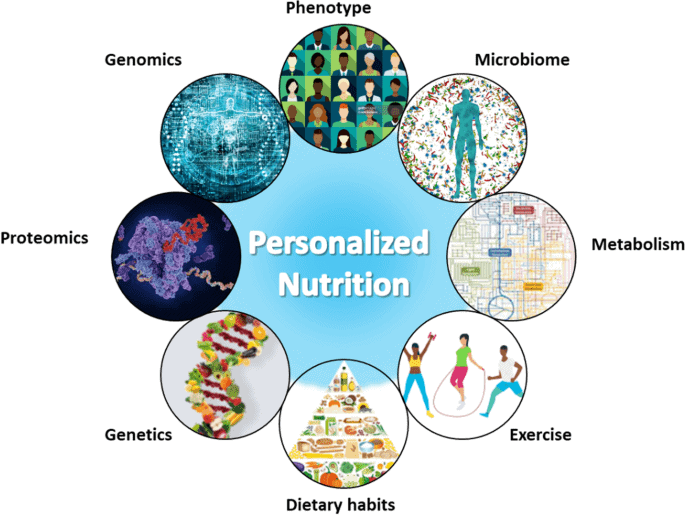 Understanding The Future Of Personalized Nutrition: Exploring The Role ...